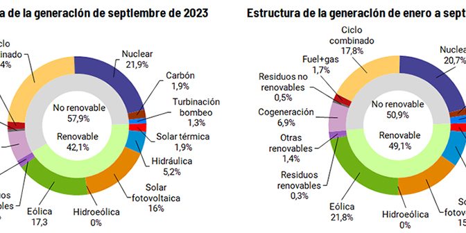 La eólica generó el 21,8 % de la electricidad hasta septiembre en España