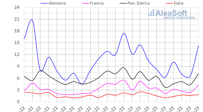 Producción eólica récord en Italia y Portugal y tendencia a la baja de precios