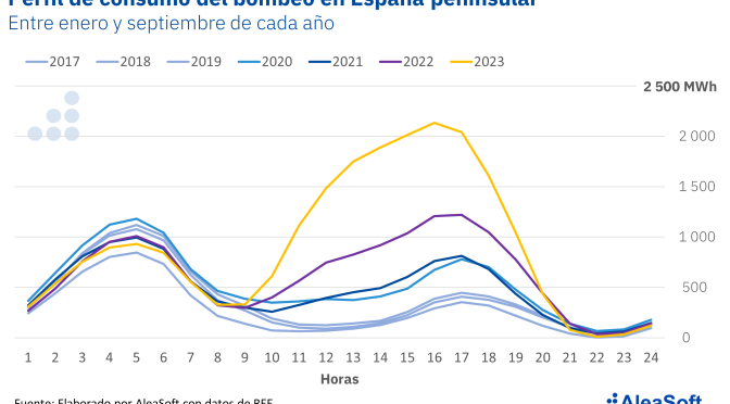 La sinergia entre la energía eólica y el almacenamiento de las centrales hidroeléctricas de bombeo