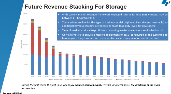 Revenue stacking: la solución para la viabilidad de las baterías