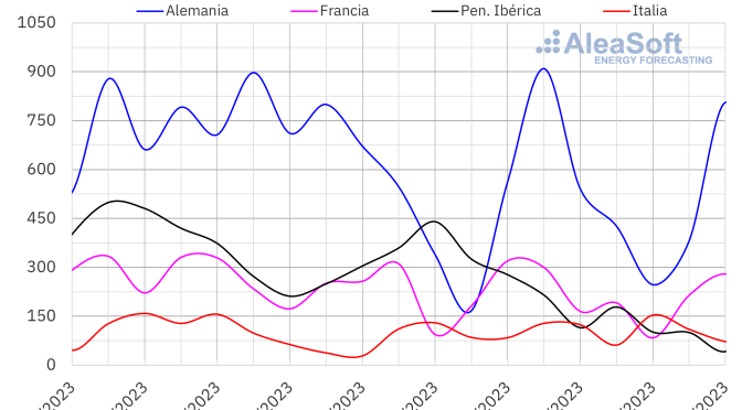 Récords de producción fotovoltaica para un mes de noviembre en España y de eólica en Alemania