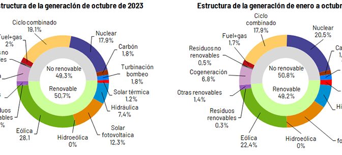 El 50,7% de la producción eléctrica de octubre fue renovable: eólica el 28,1%, fotovoltaica el 12,3% y termosolar el 1,2%