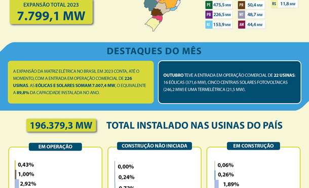 La eólica y solar centralizadas suman 7 GW de capacidad instalada solo en 2023 en Brasil