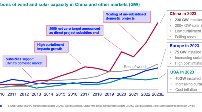 China lidera la carrera mundial de energías renovables con instalaciones récord de 230 GW en 2023