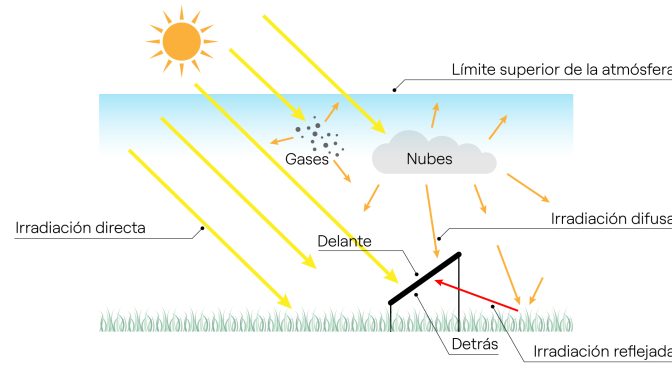 El albedo, ese desconocido: un impulso verde para los sistemas fotovoltaicos