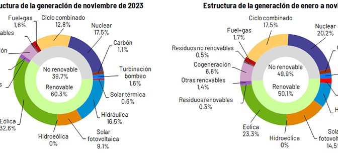 La eólica generó el 32,6% en noviembre en España