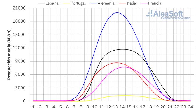 Los precios de los mercados eléctricos en 2023 vuelven a niveles de 2021 gracias a la caída de los precios del gas y al impulso de las renovables