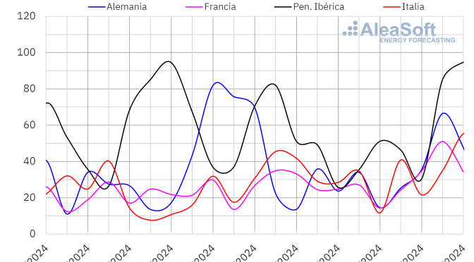 Los precios de los mercados eléctricos europeos cambian de tendencia después de empezar el año al alza