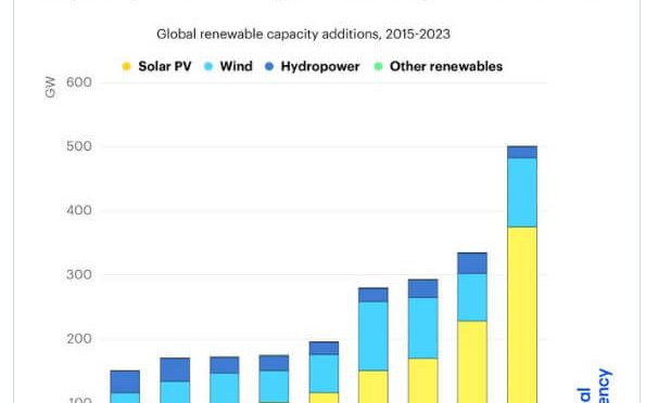 Las inversiones en energía eólica y fotovoltaica aumentan un 17% y alcanzan los 1,8 billones de dólares en 2023