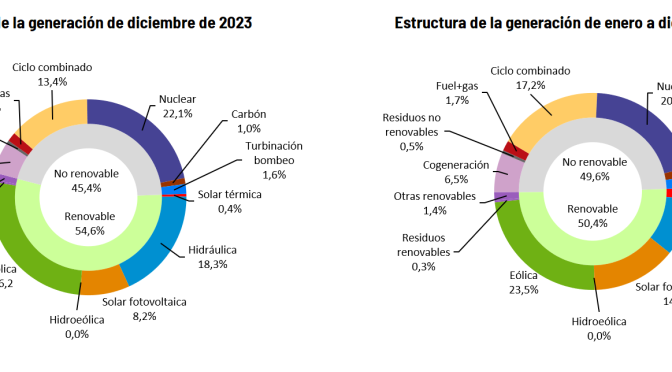 La eólica generó el 23,5% de la electricidad en España en 2023 y la fotovoltaica el 14%