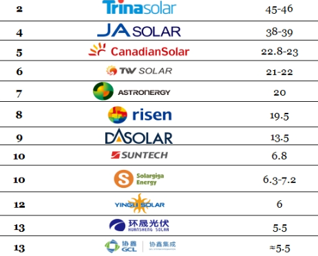 Ranking de los principales proveedores de módulos de fotovoltaica hasta el tercer trimestre de 2023