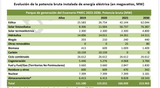 Eólica en el Mercado de España