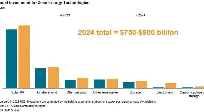 La energía eólica y solar fotovoltaica superarán el 1 TW en los próximos dos años