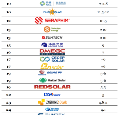 Principales empresas de módulos de energía solar fotovoltaica en 2023