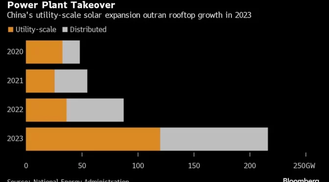 El crecimiento de China en energía fotovoltaica a gran escala superó el de los tejados el año pasado
