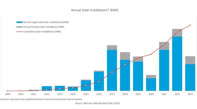 En 2023, India añadió 7,5 GW de capacidad solar fotovoltaica