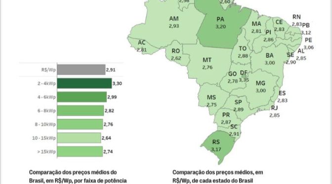 La energía solar fotovoltaica en Brasil se abarata un 31% en un año