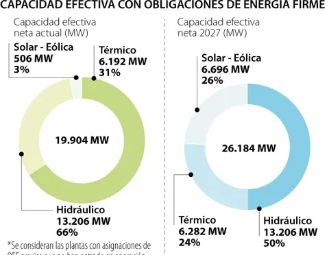 Tras subasta, energía solar fotovoltaiva pasa del 3% al 26% de participación en Colombia
