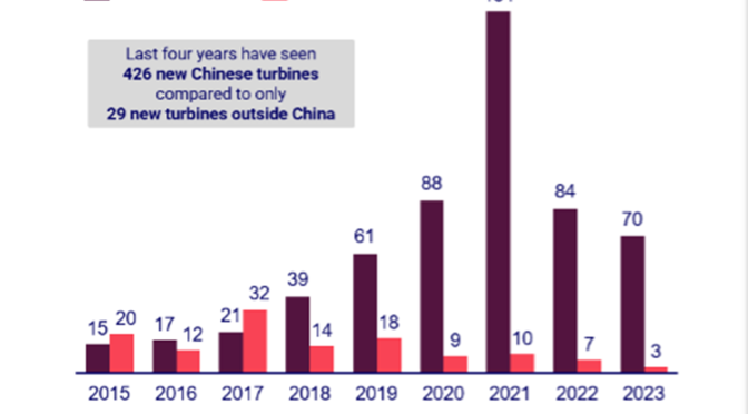 La evolución de la tecnología de los aerogeneradores de la eólica está divergiendo rápidamente entre China y el resto del mundo
