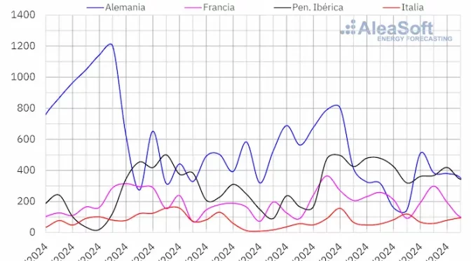 La energía eólica lleva los precios del mercado eléctrico español a la semana más baja de toda su historia