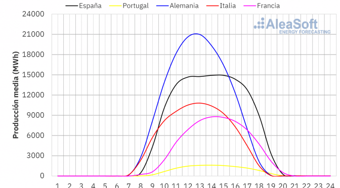 La energía fotovoltaica en marzo ya llega a los niveles de agosto del año pasado en la península ibérica