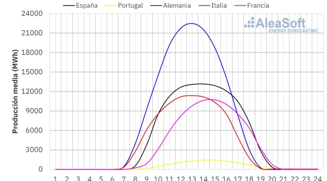 Subidas de precios en los mercados eléctricos europeos por el gas y el CO2 mientras la fotovoltaica sigue marcando récords