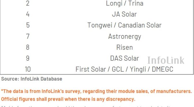 Clasificación global de módulos de fotovoltaica en 2023
