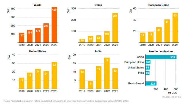 Las adiciones de capacidad solar fotovoltaica alcanzan un nivel récord, China lidera el aumento