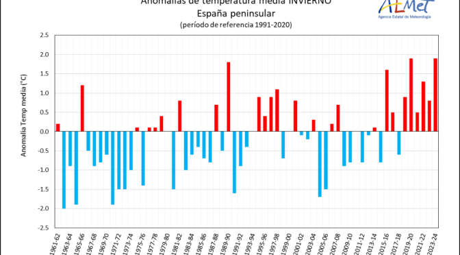 El pasado invierno fue el más cálido de la serie histórica en España
