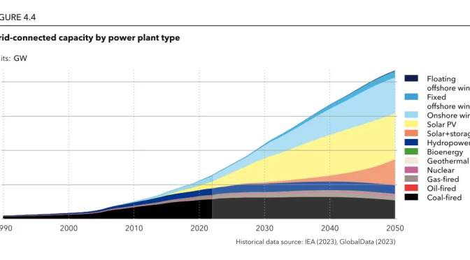 China alcanzará los 5,5 TW de energía fotovoltaica para 2050