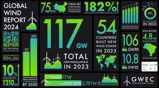 El año récord para la energía eólica muestra impulso pero destaca la necesidad de acciones impulsadas por políticas