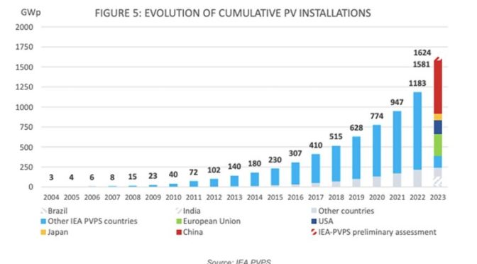 La capacidad fotovoltaica mundial alcanzará los 1,6 TW en 2023