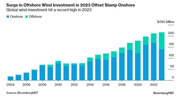 La inversión récord en energía eólica marina marca un fuerte crecimiento