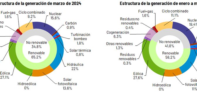 La eólica generó el 27,1% de la electricidad en marzo y la fotovoltaica el 13,6%