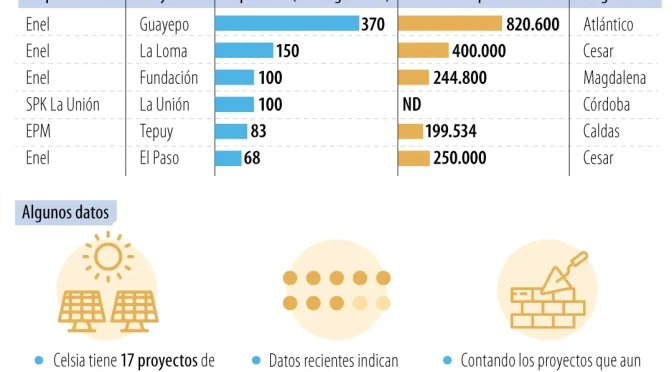 Colombia supera 1 gigavatio de energía solar fotovoltaica en operación comercial