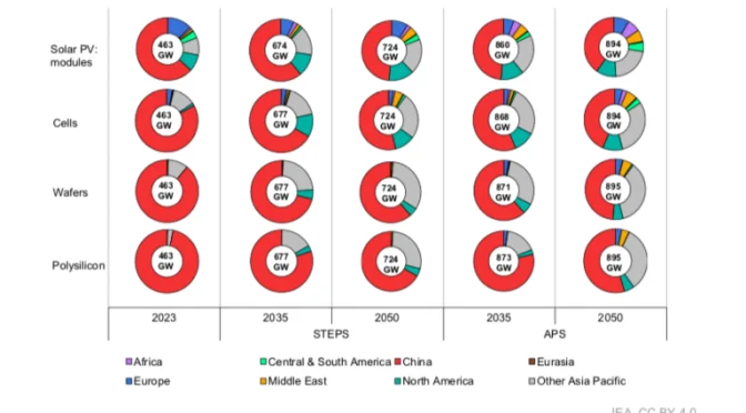 La capacidad de fabricación de la fotovoltaica (PV) podría superar 1,5 TW en 2035, según la AIE