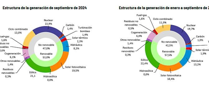 Energía eólica (21,1%) y fotovoltaica (19,5%) dominan la generación eléctrica en septiembre en España